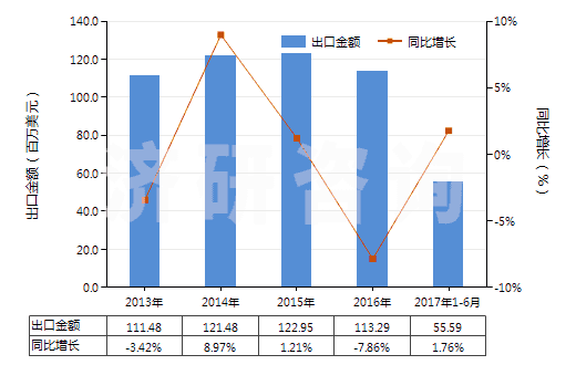 2013-2017年6月中國碳酸氫鈉(小蘇打)(HS28363000)出口總額及增速統(tǒng)計